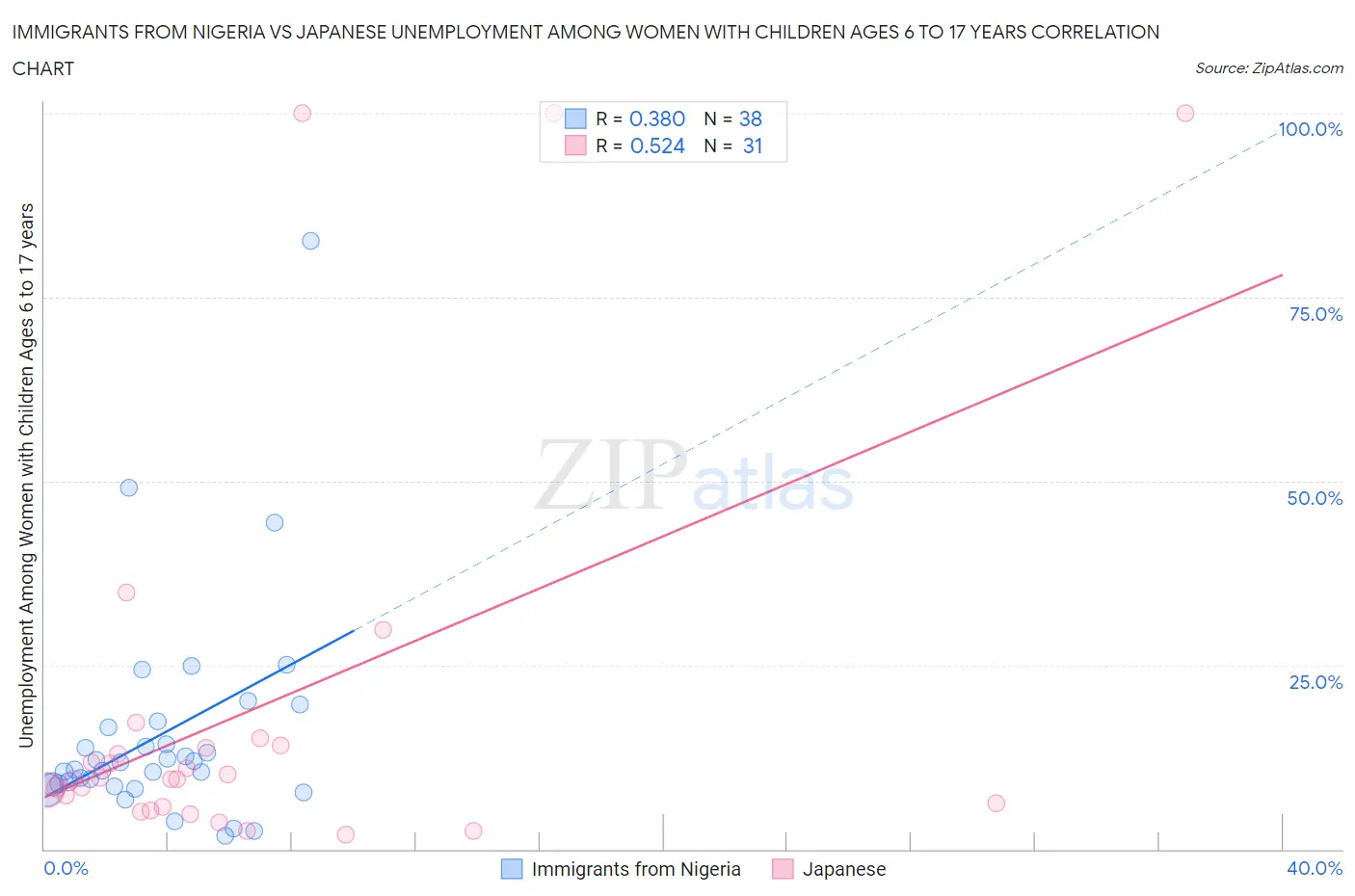 Immigrants from Nigeria vs Japanese Unemployment Among Women with Children Ages 6 to 17 years