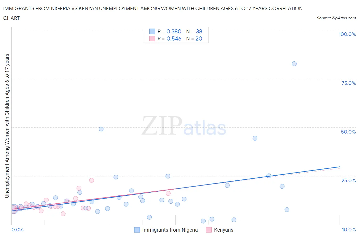 Immigrants from Nigeria vs Kenyan Unemployment Among Women with Children Ages 6 to 17 years