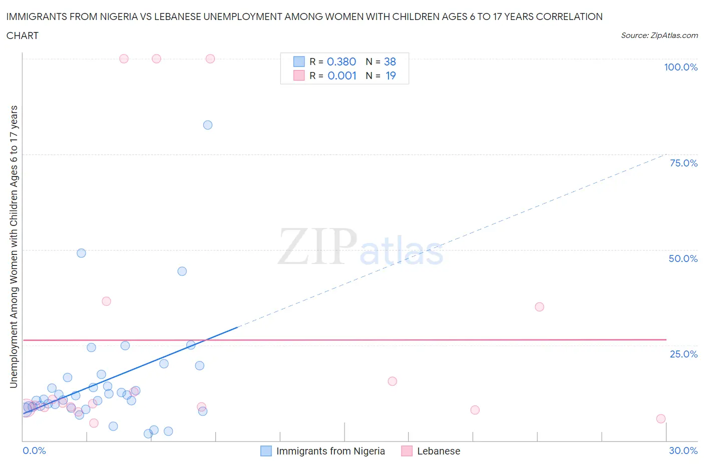 Immigrants from Nigeria vs Lebanese Unemployment Among Women with Children Ages 6 to 17 years