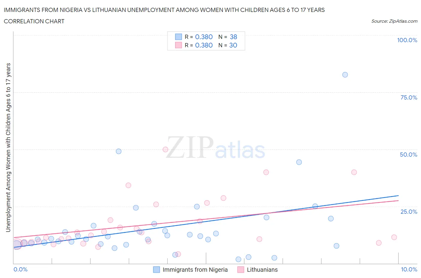 Immigrants from Nigeria vs Lithuanian Unemployment Among Women with Children Ages 6 to 17 years
