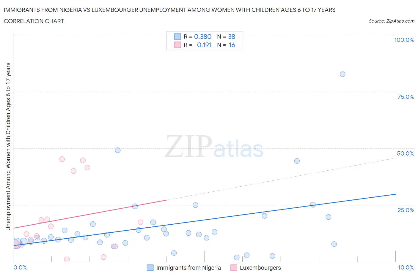 Immigrants from Nigeria vs Luxembourger Unemployment Among Women with Children Ages 6 to 17 years