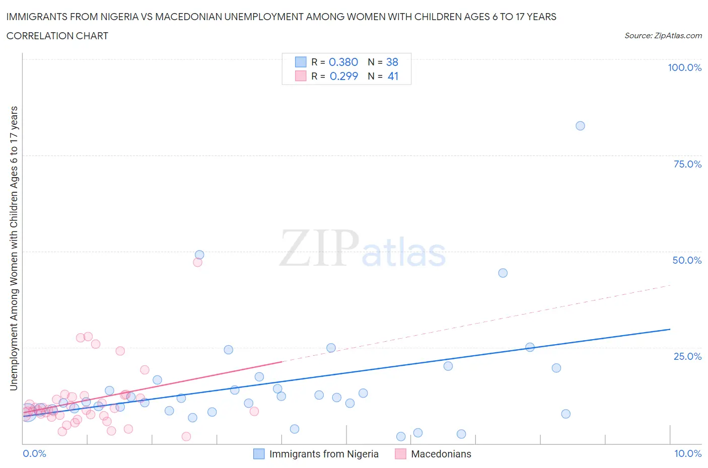 Immigrants from Nigeria vs Macedonian Unemployment Among Women with Children Ages 6 to 17 years