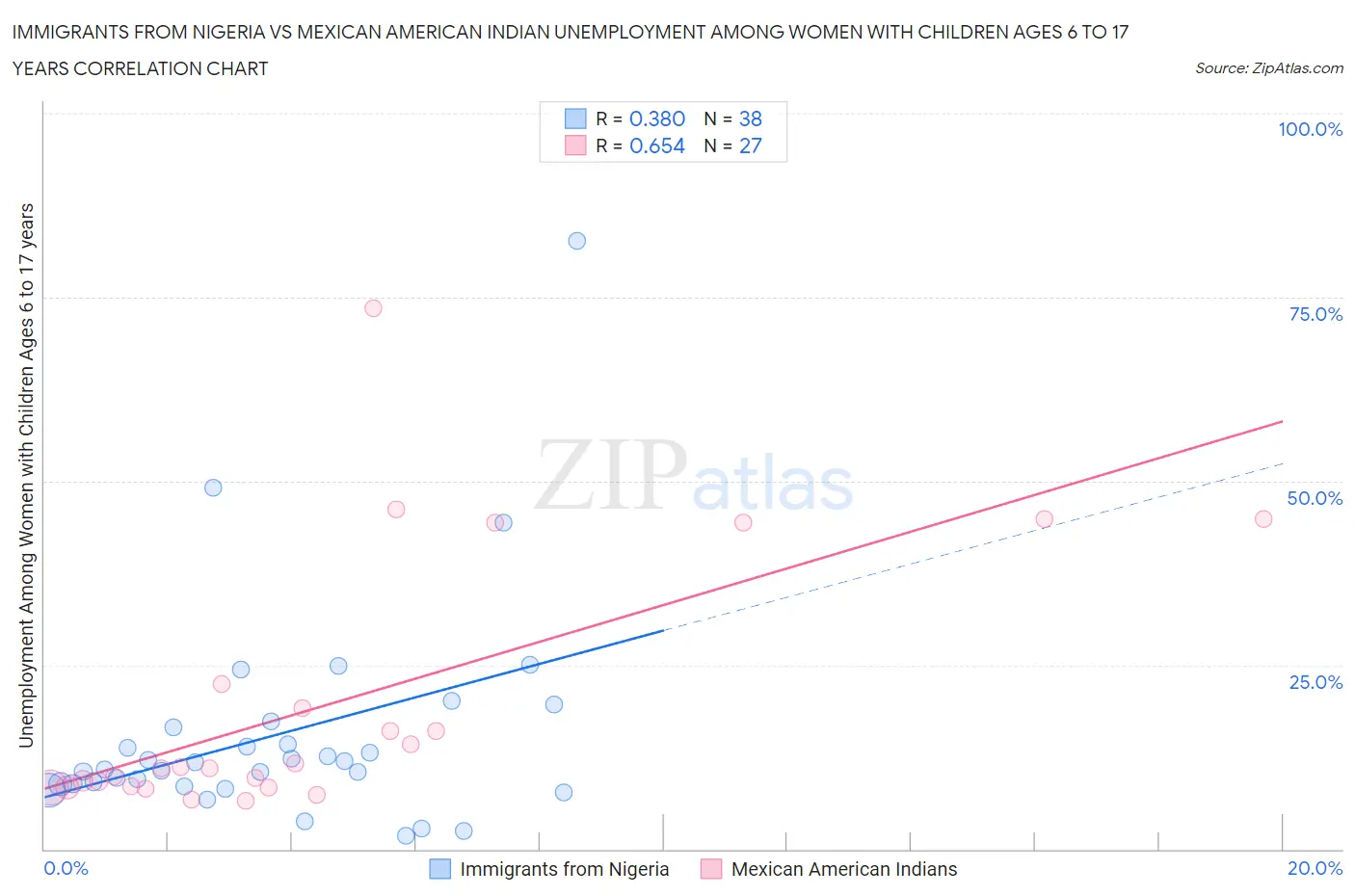Immigrants from Nigeria vs Mexican American Indian Unemployment Among Women with Children Ages 6 to 17 years