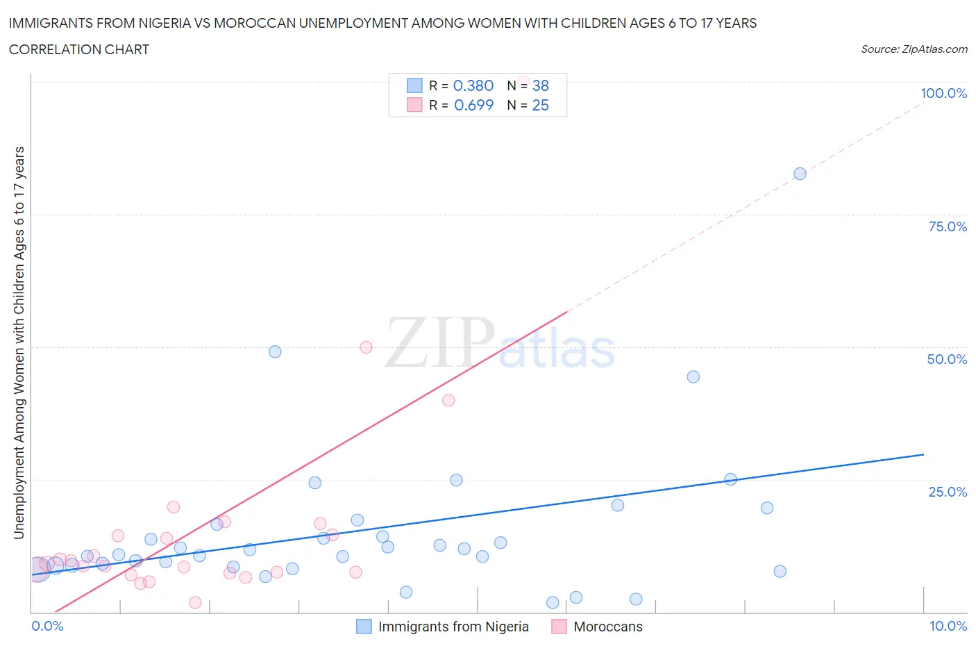 Immigrants from Nigeria vs Moroccan Unemployment Among Women with Children Ages 6 to 17 years