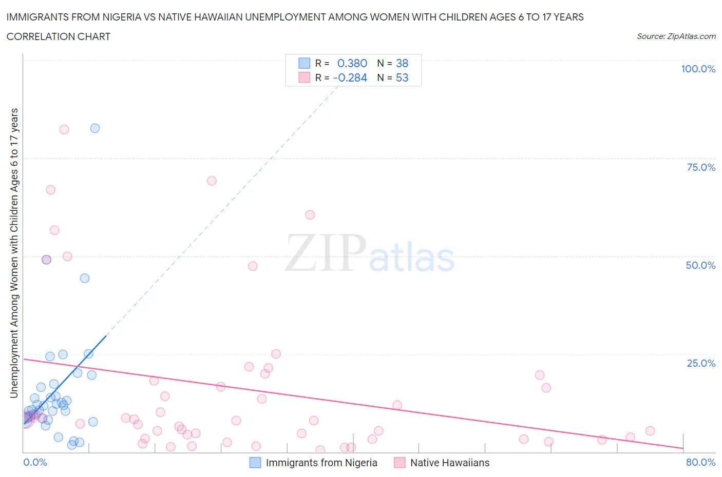 Immigrants from Nigeria vs Native Hawaiian Unemployment Among Women with Children Ages 6 to 17 years
