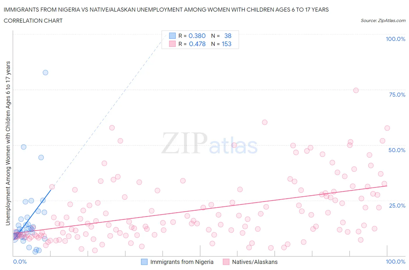Immigrants from Nigeria vs Native/Alaskan Unemployment Among Women with Children Ages 6 to 17 years