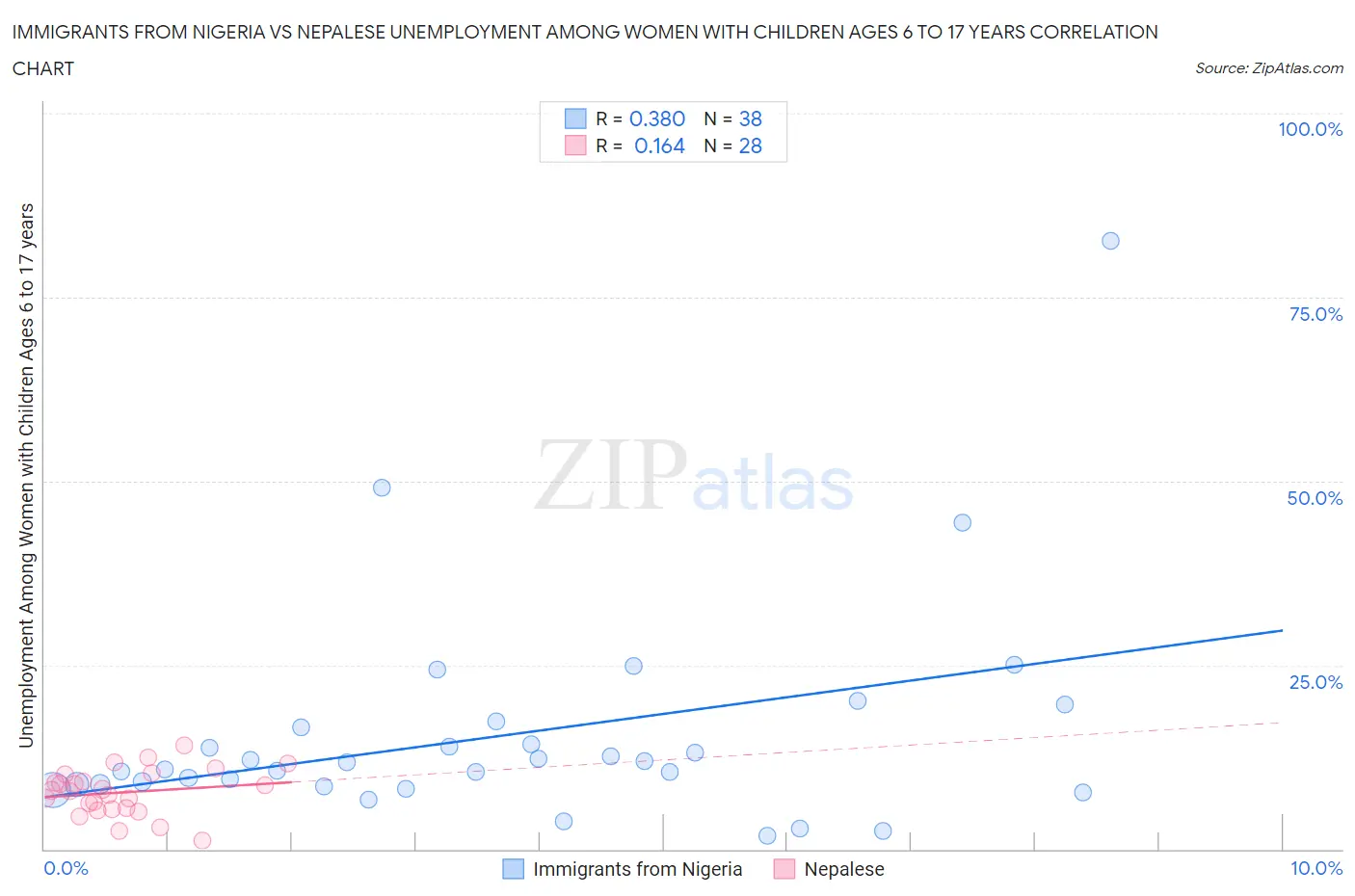 Immigrants from Nigeria vs Nepalese Unemployment Among Women with Children Ages 6 to 17 years