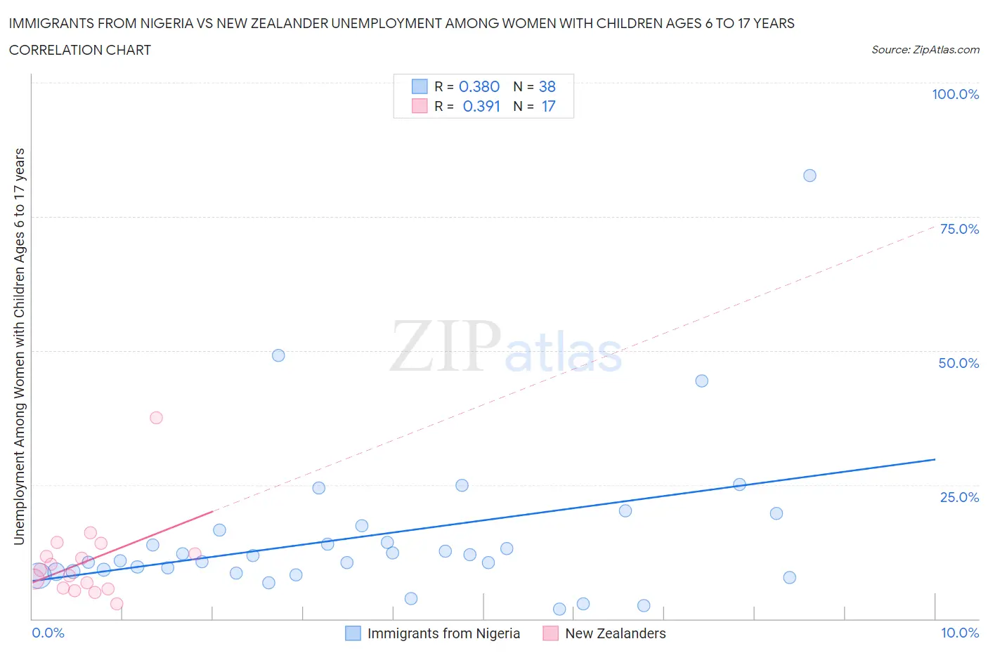 Immigrants from Nigeria vs New Zealander Unemployment Among Women with Children Ages 6 to 17 years