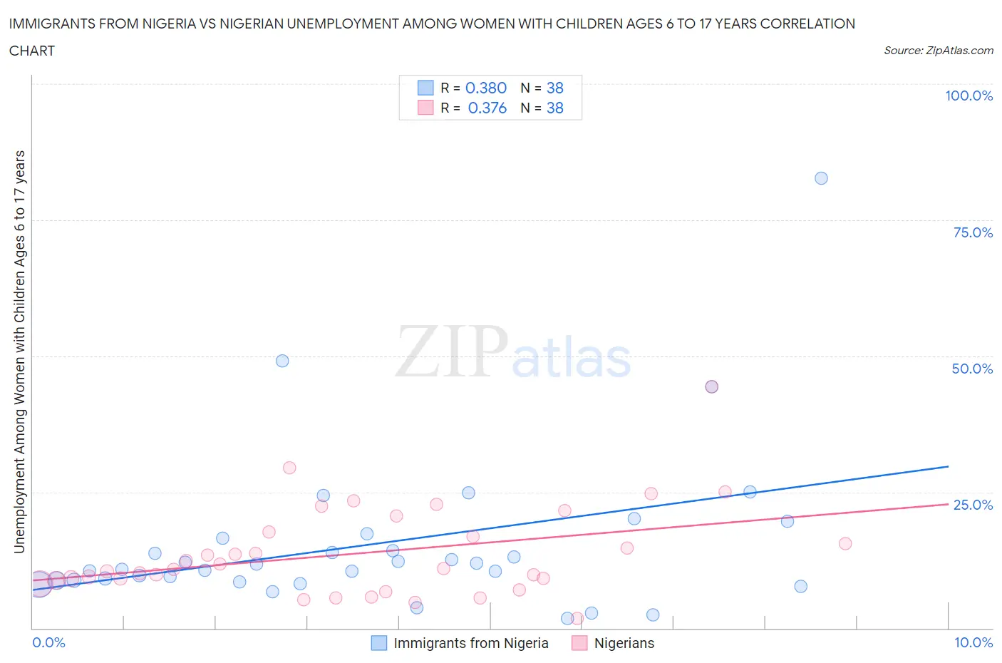 Immigrants from Nigeria vs Nigerian Unemployment Among Women with Children Ages 6 to 17 years