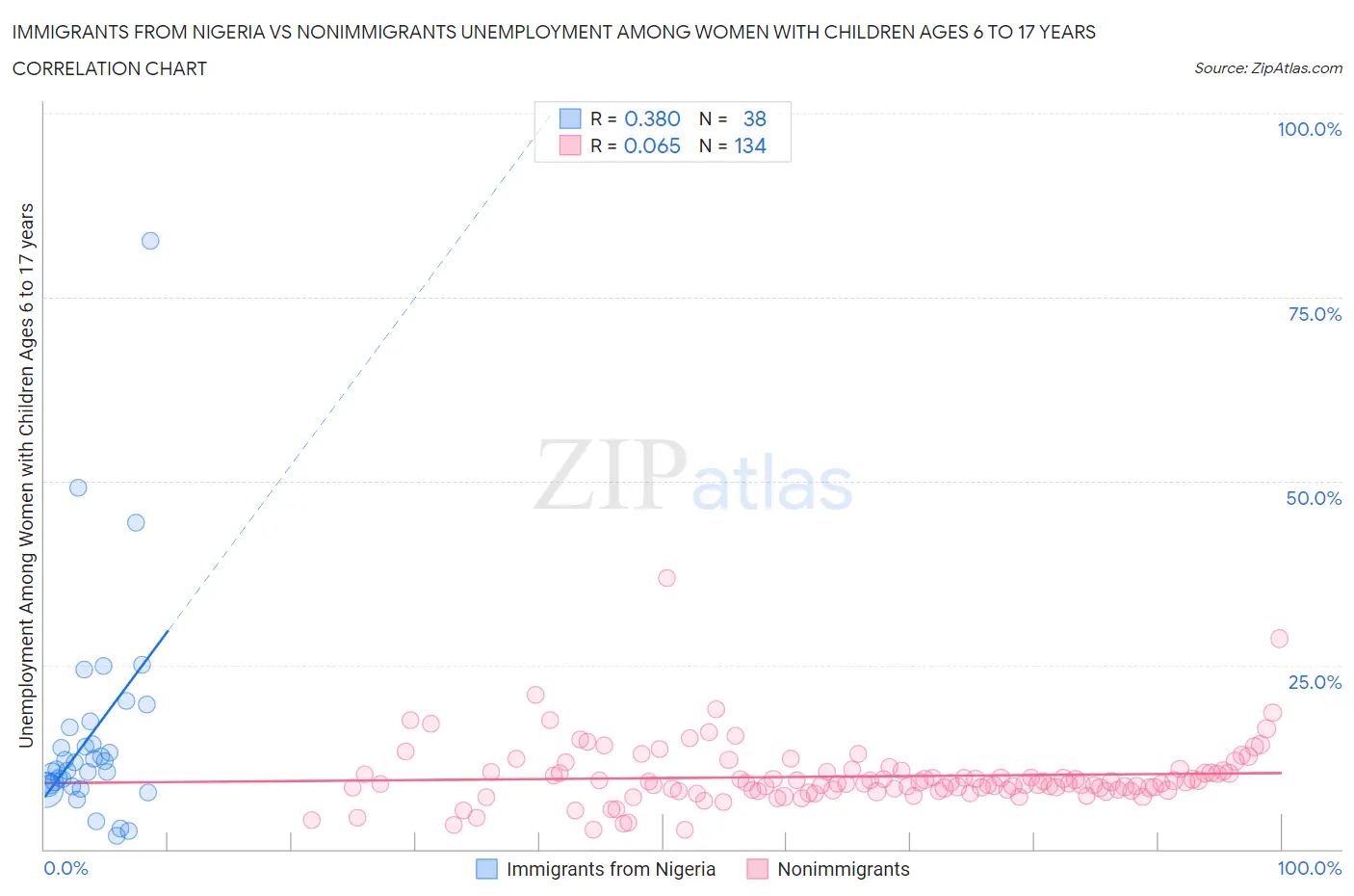 Immigrants from Nigeria vs Nonimmigrants Unemployment Among Women with Children Ages 6 to 17 years