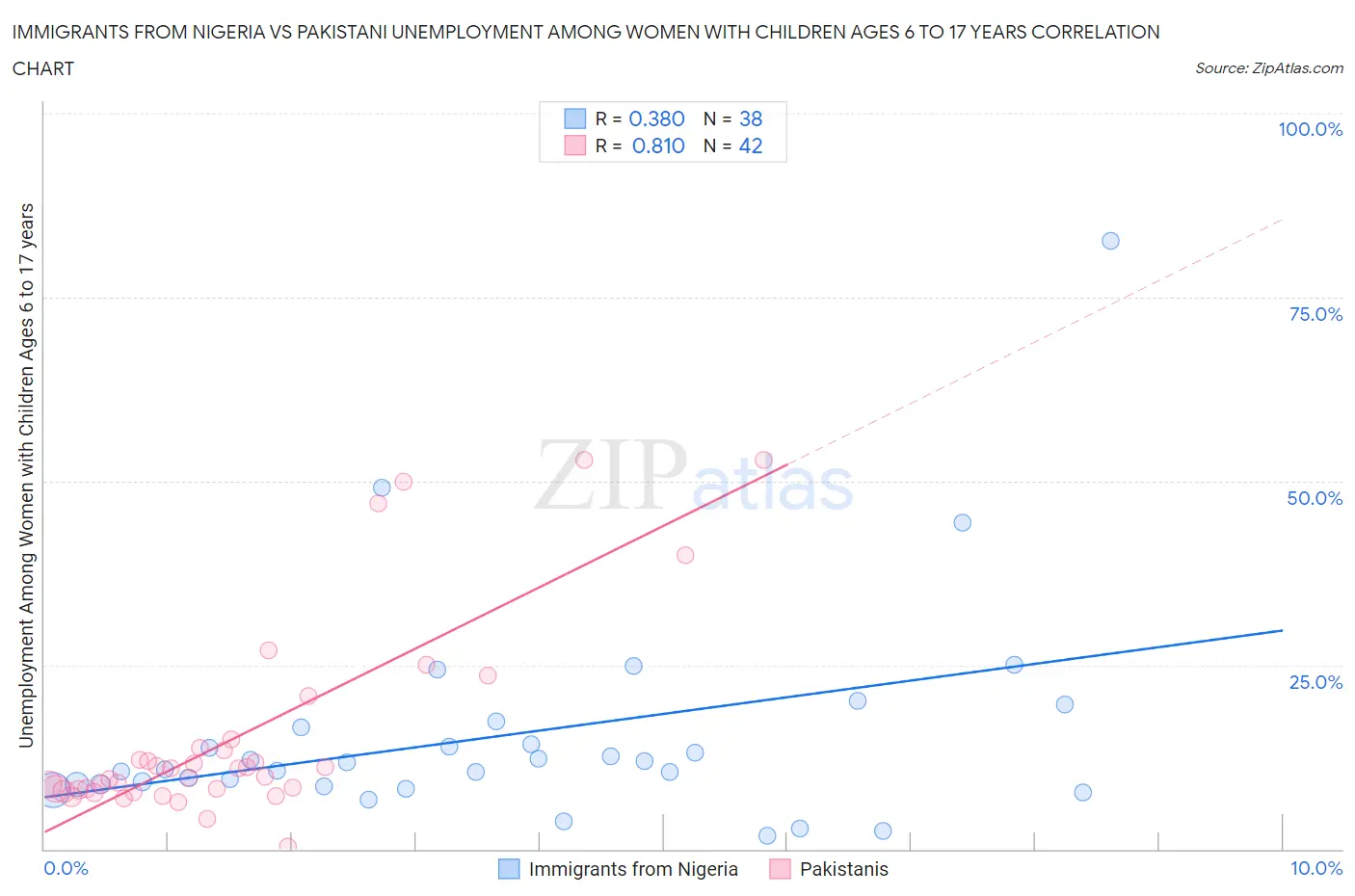 Immigrants from Nigeria vs Pakistani Unemployment Among Women with Children Ages 6 to 17 years