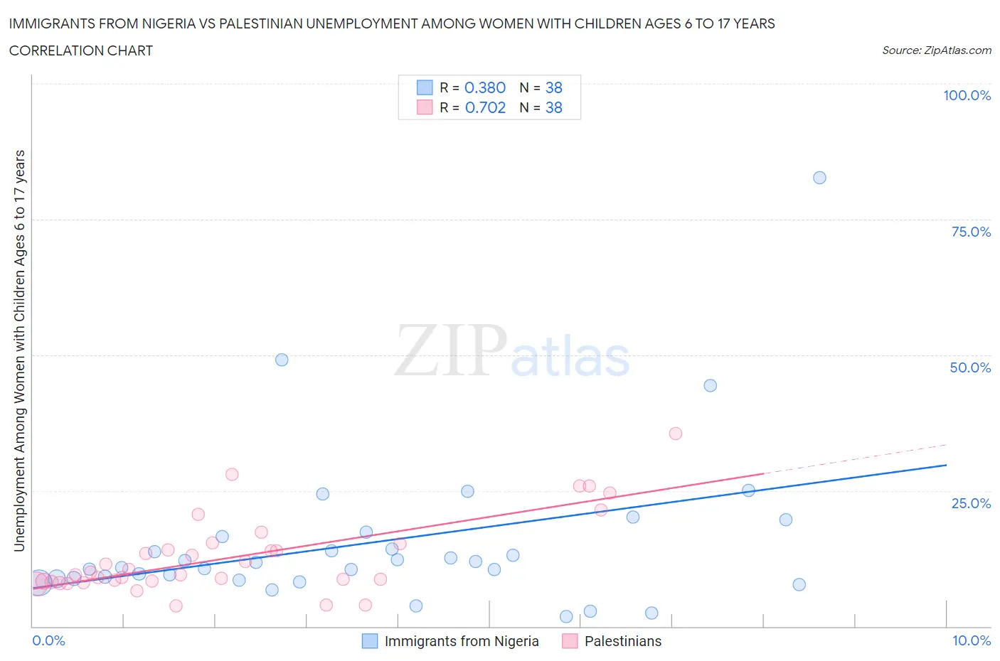Immigrants from Nigeria vs Palestinian Unemployment Among Women with Children Ages 6 to 17 years
