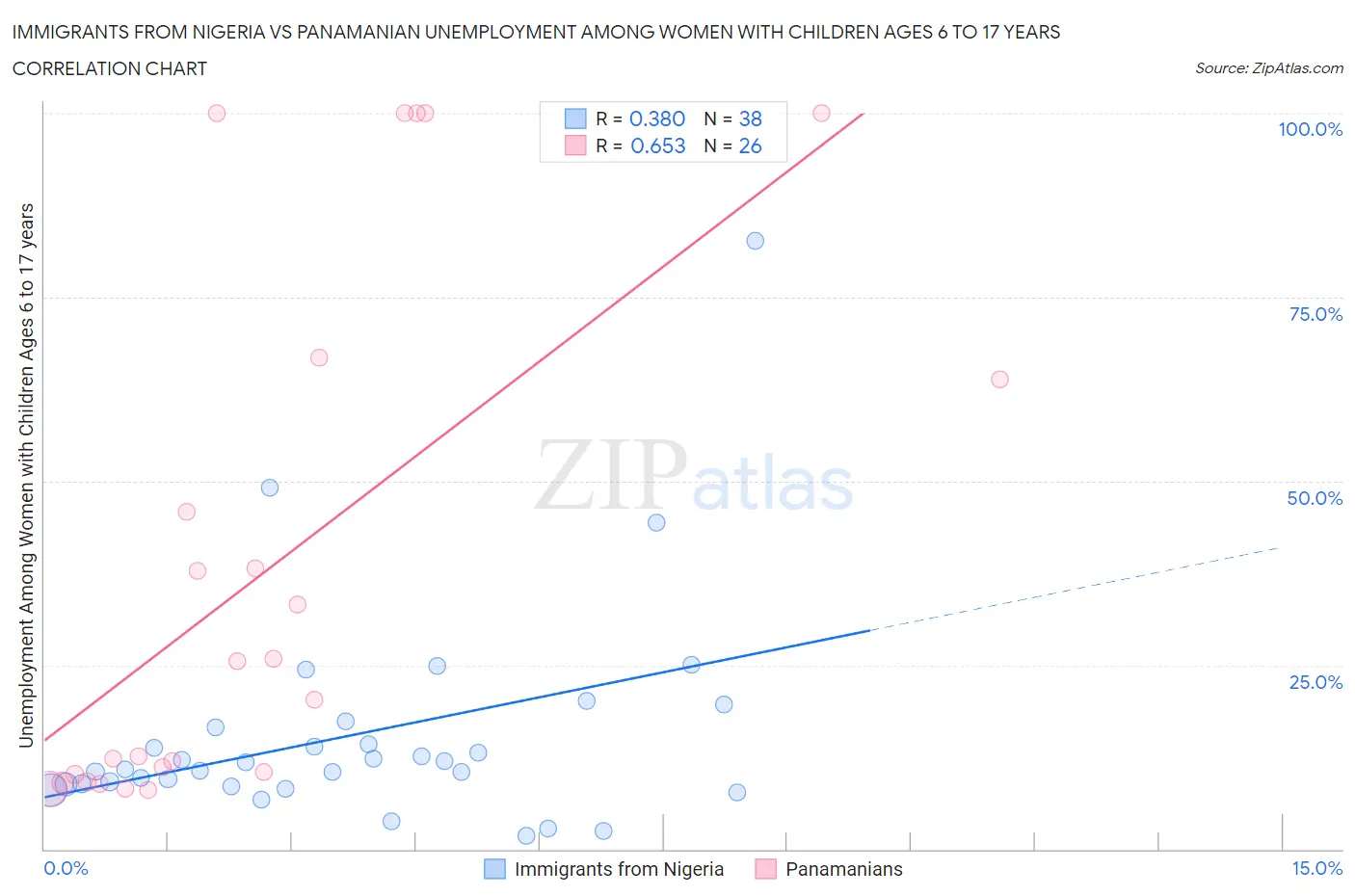 Immigrants from Nigeria vs Panamanian Unemployment Among Women with Children Ages 6 to 17 years