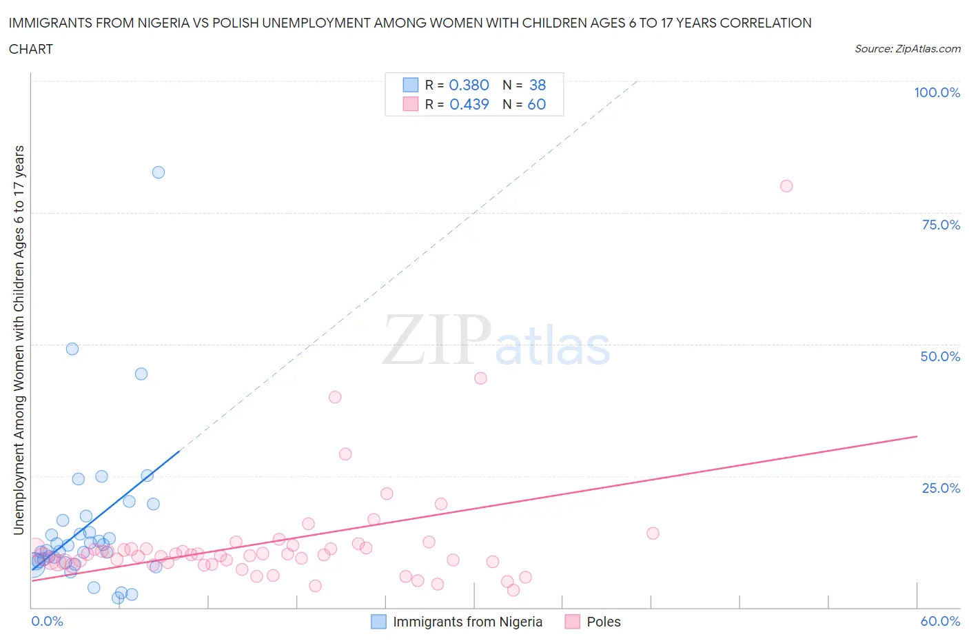 Immigrants from Nigeria vs Polish Unemployment Among Women with Children Ages 6 to 17 years
