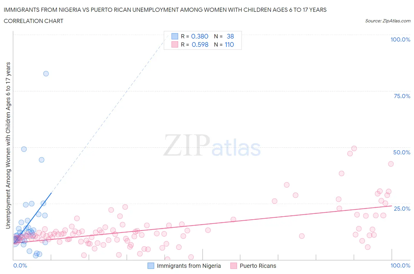 Immigrants from Nigeria vs Puerto Rican Unemployment Among Women with Children Ages 6 to 17 years