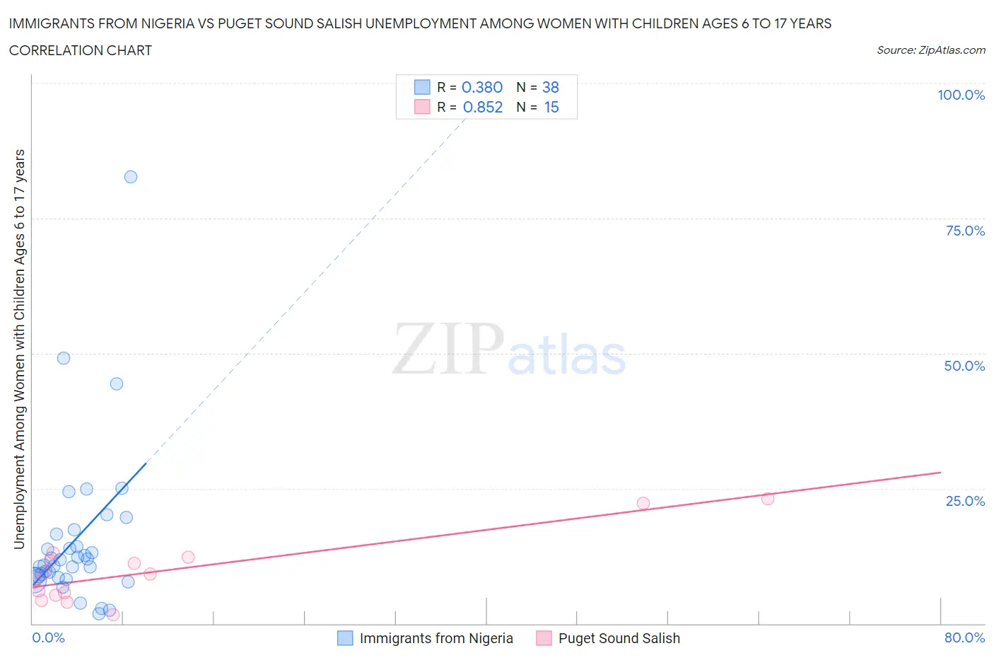 Immigrants from Nigeria vs Puget Sound Salish Unemployment Among Women with Children Ages 6 to 17 years