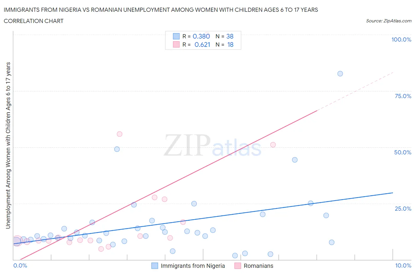 Immigrants from Nigeria vs Romanian Unemployment Among Women with Children Ages 6 to 17 years