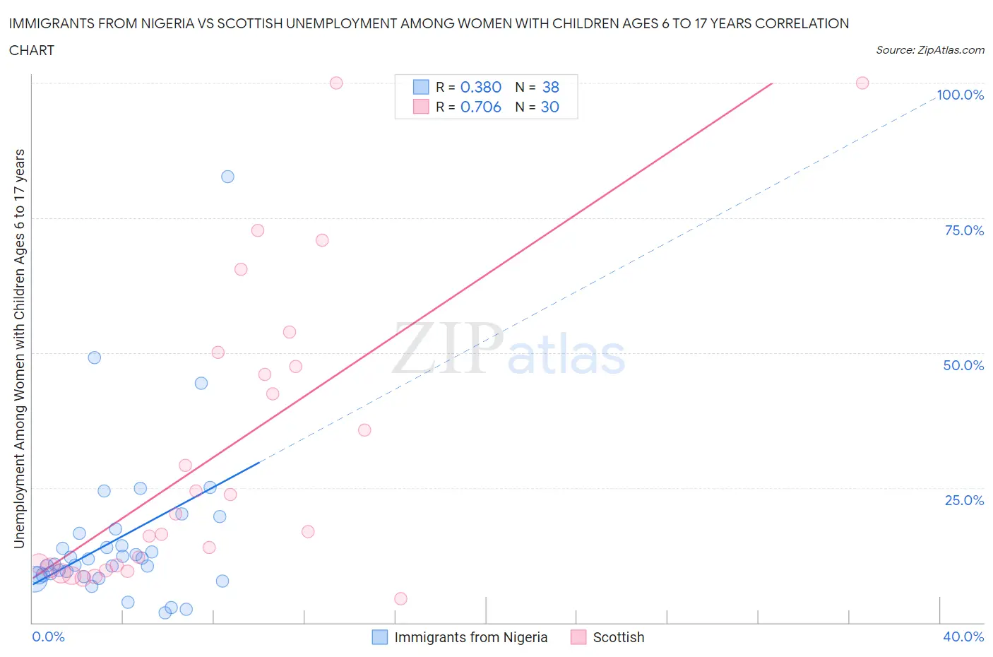 Immigrants from Nigeria vs Scottish Unemployment Among Women with Children Ages 6 to 17 years