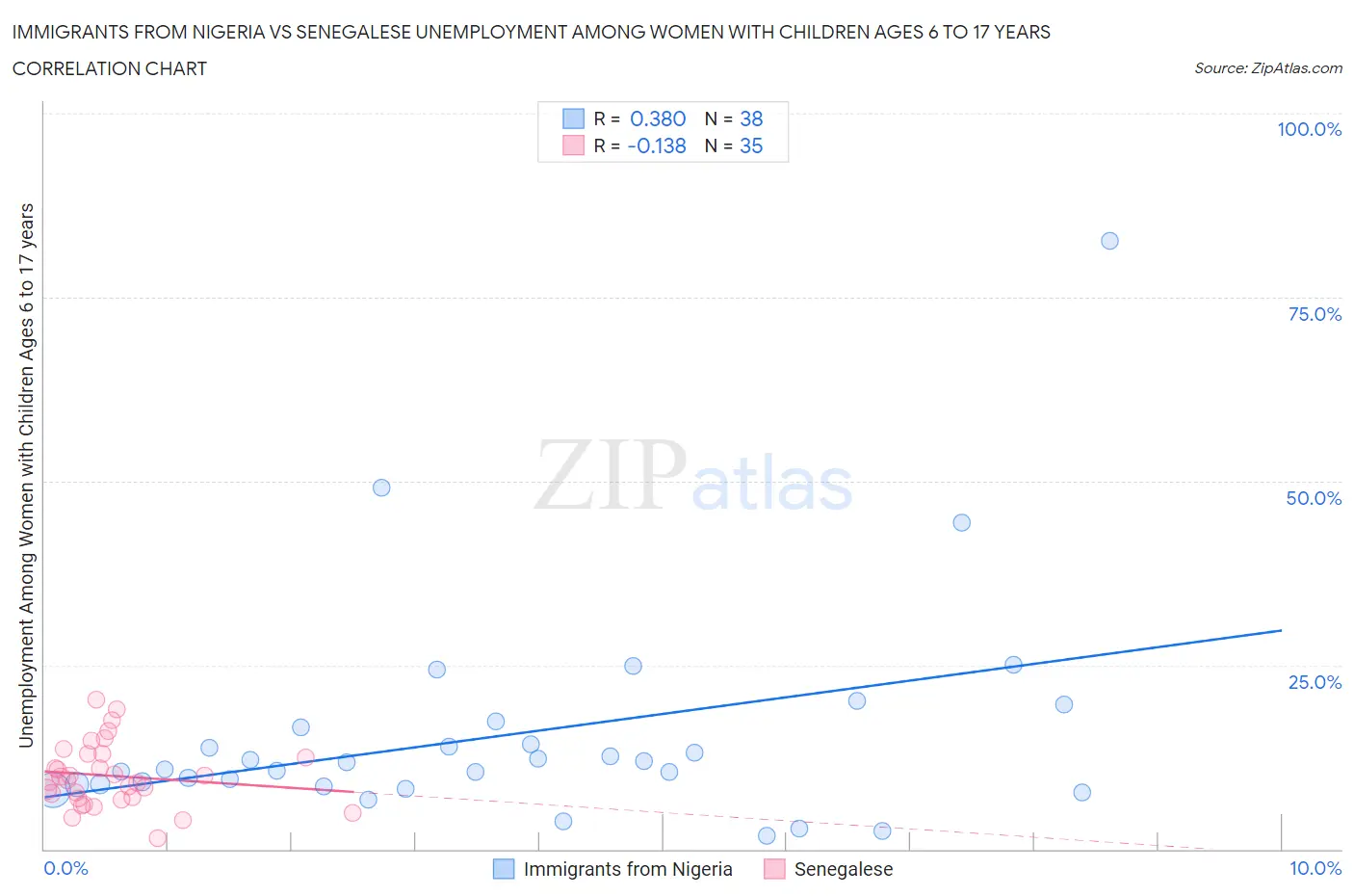 Immigrants from Nigeria vs Senegalese Unemployment Among Women with Children Ages 6 to 17 years