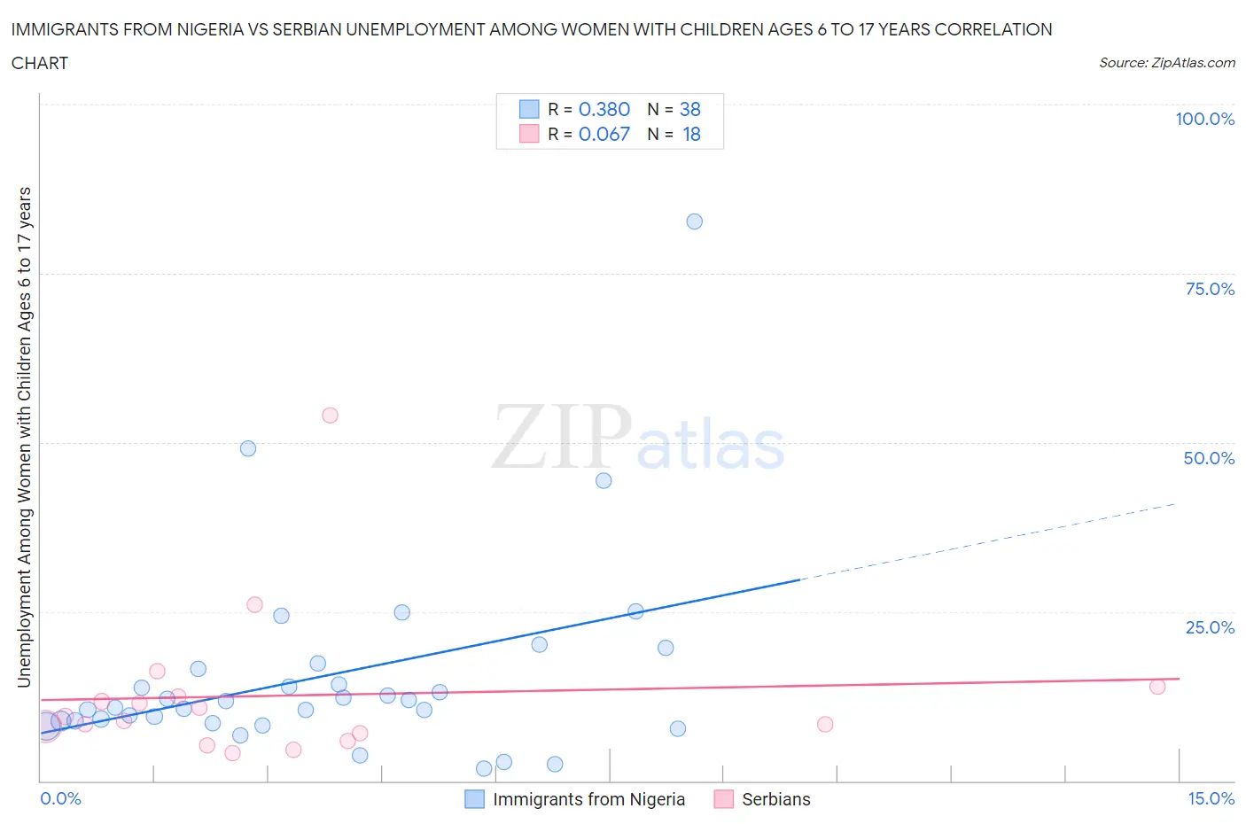 Immigrants from Nigeria vs Serbian Unemployment Among Women with Children Ages 6 to 17 years