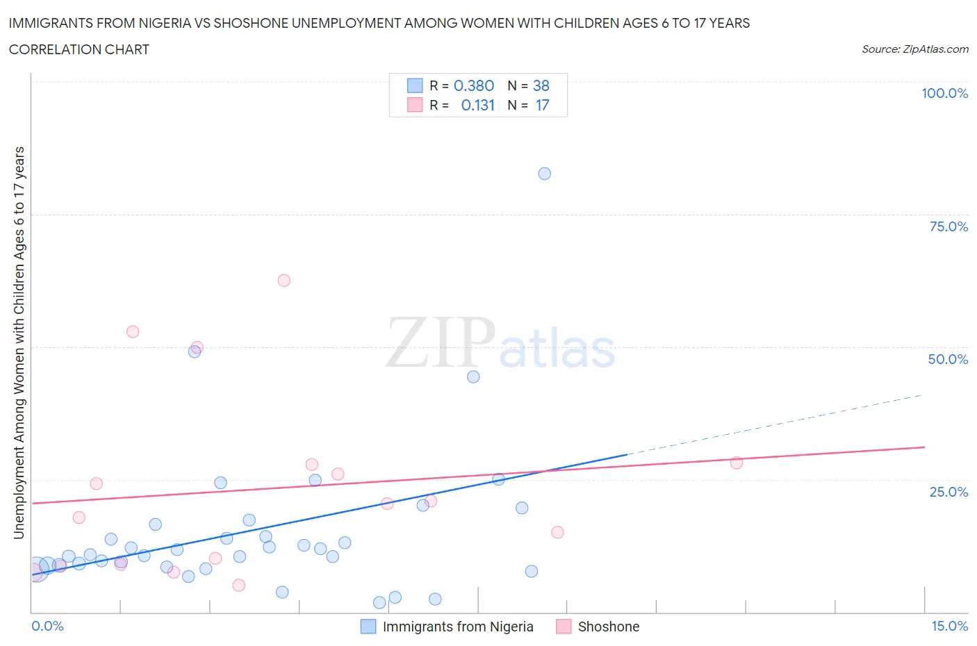 Immigrants from Nigeria vs Shoshone Unemployment Among Women with Children Ages 6 to 17 years