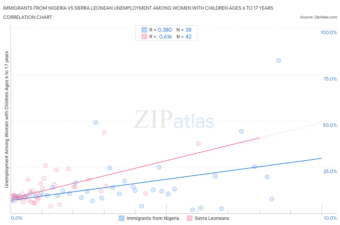 Immigrants from Nigeria vs Sierra Leonean Unemployment Among Women with Children Ages 6 to 17 years