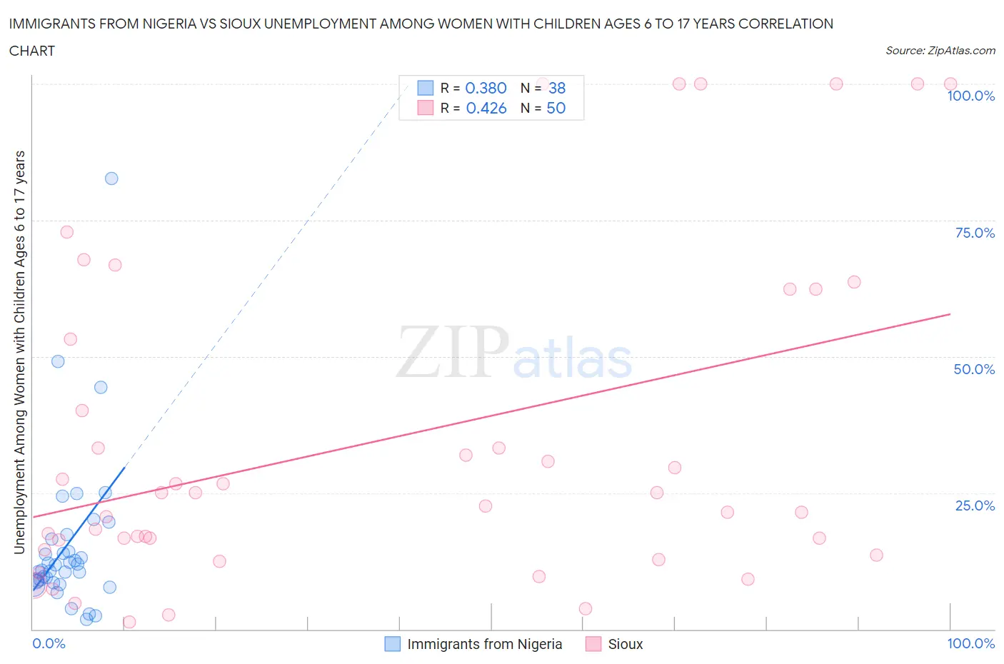 Immigrants from Nigeria vs Sioux Unemployment Among Women with Children Ages 6 to 17 years