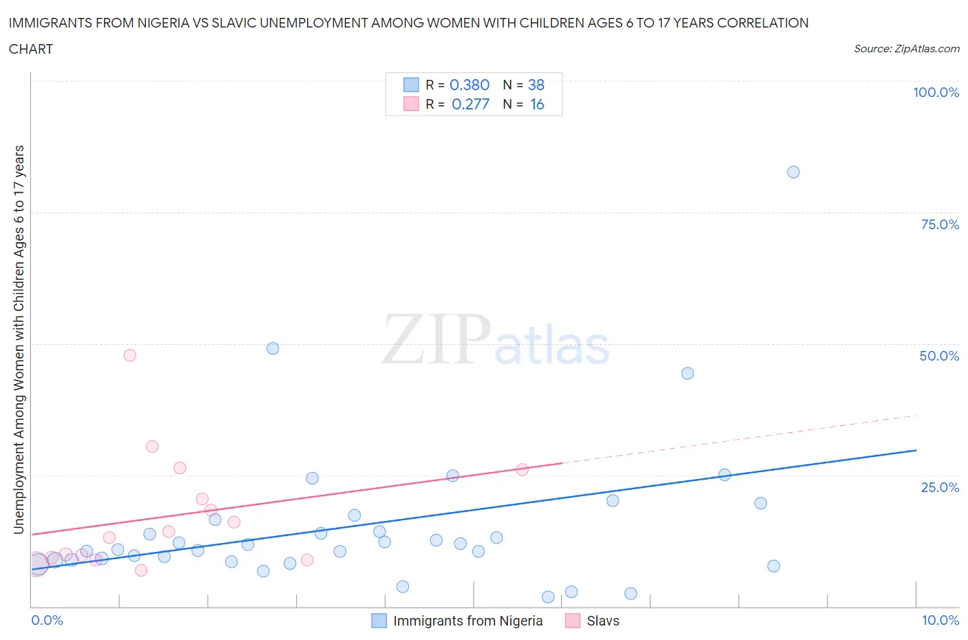 Immigrants from Nigeria vs Slavic Unemployment Among Women with Children Ages 6 to 17 years