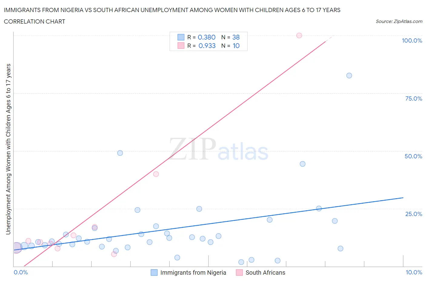 Immigrants from Nigeria vs South African Unemployment Among Women with Children Ages 6 to 17 years