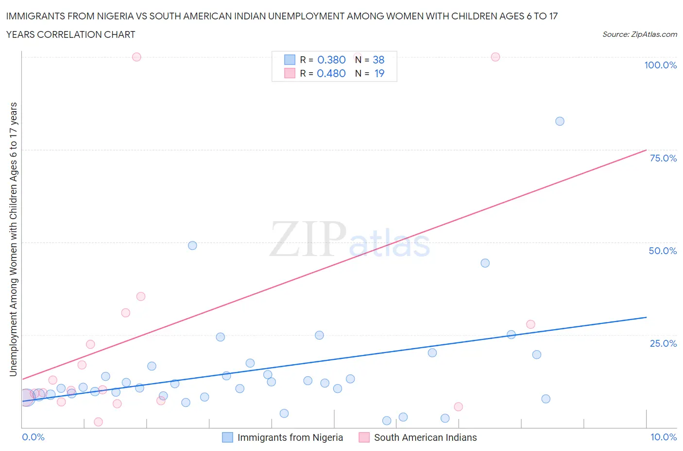 Immigrants from Nigeria vs South American Indian Unemployment Among Women with Children Ages 6 to 17 years