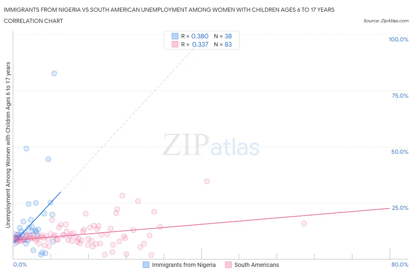 Immigrants from Nigeria vs South American Unemployment Among Women with Children Ages 6 to 17 years