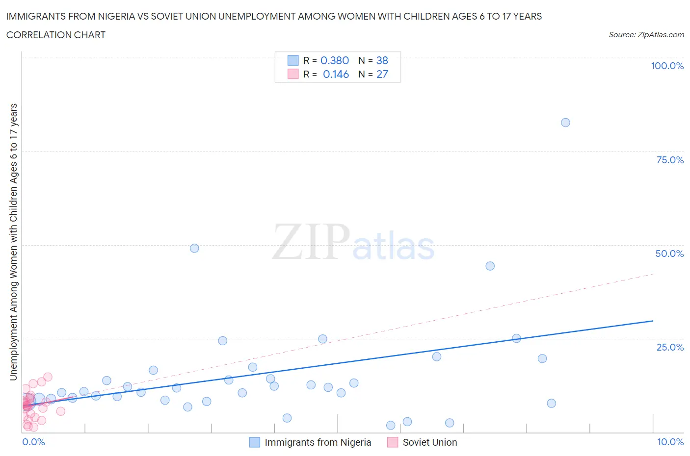 Immigrants from Nigeria vs Soviet Union Unemployment Among Women with Children Ages 6 to 17 years