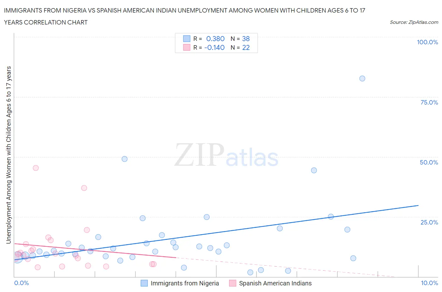 Immigrants from Nigeria vs Spanish American Indian Unemployment Among Women with Children Ages 6 to 17 years