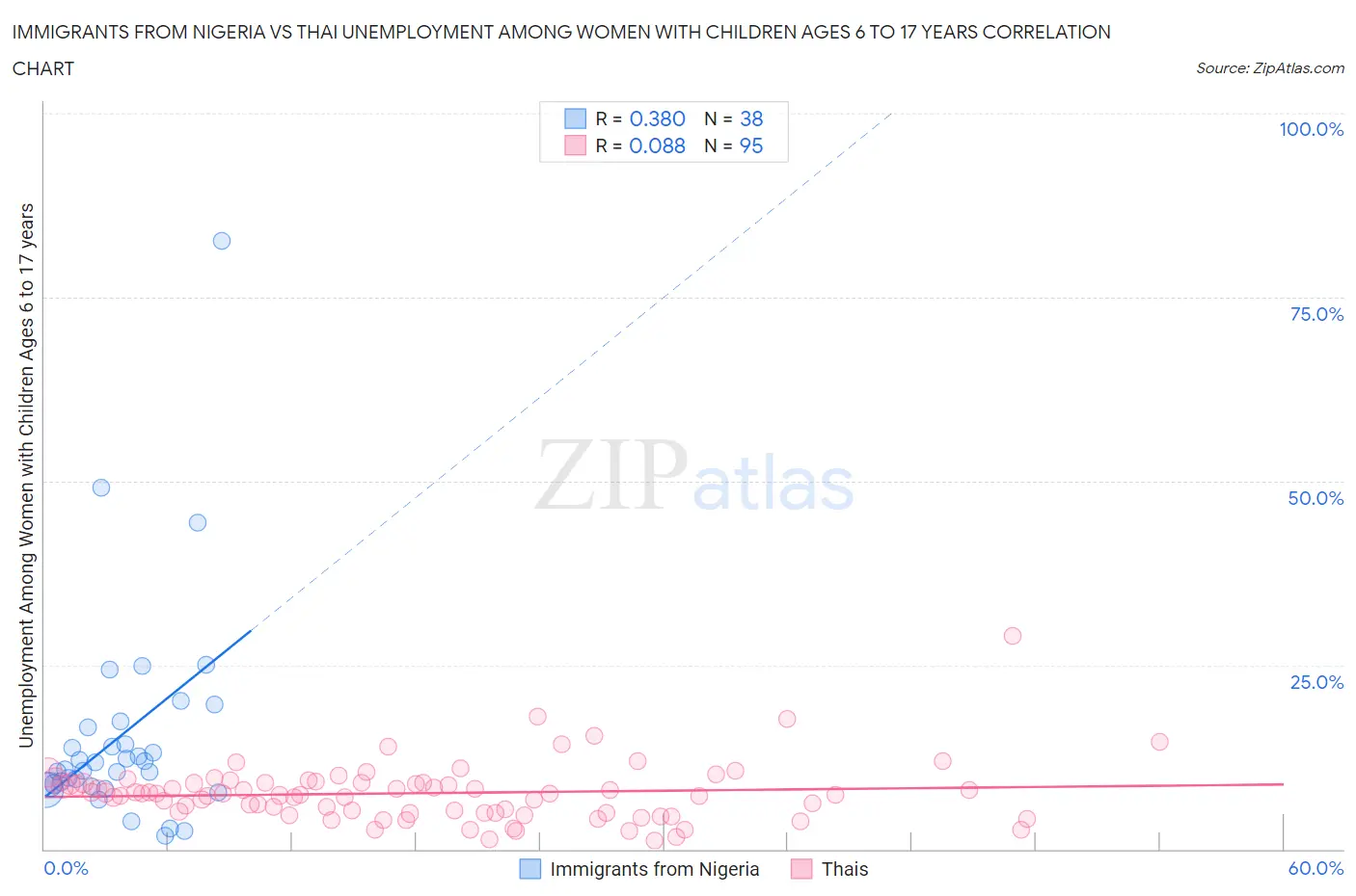 Immigrants from Nigeria vs Thai Unemployment Among Women with Children Ages 6 to 17 years