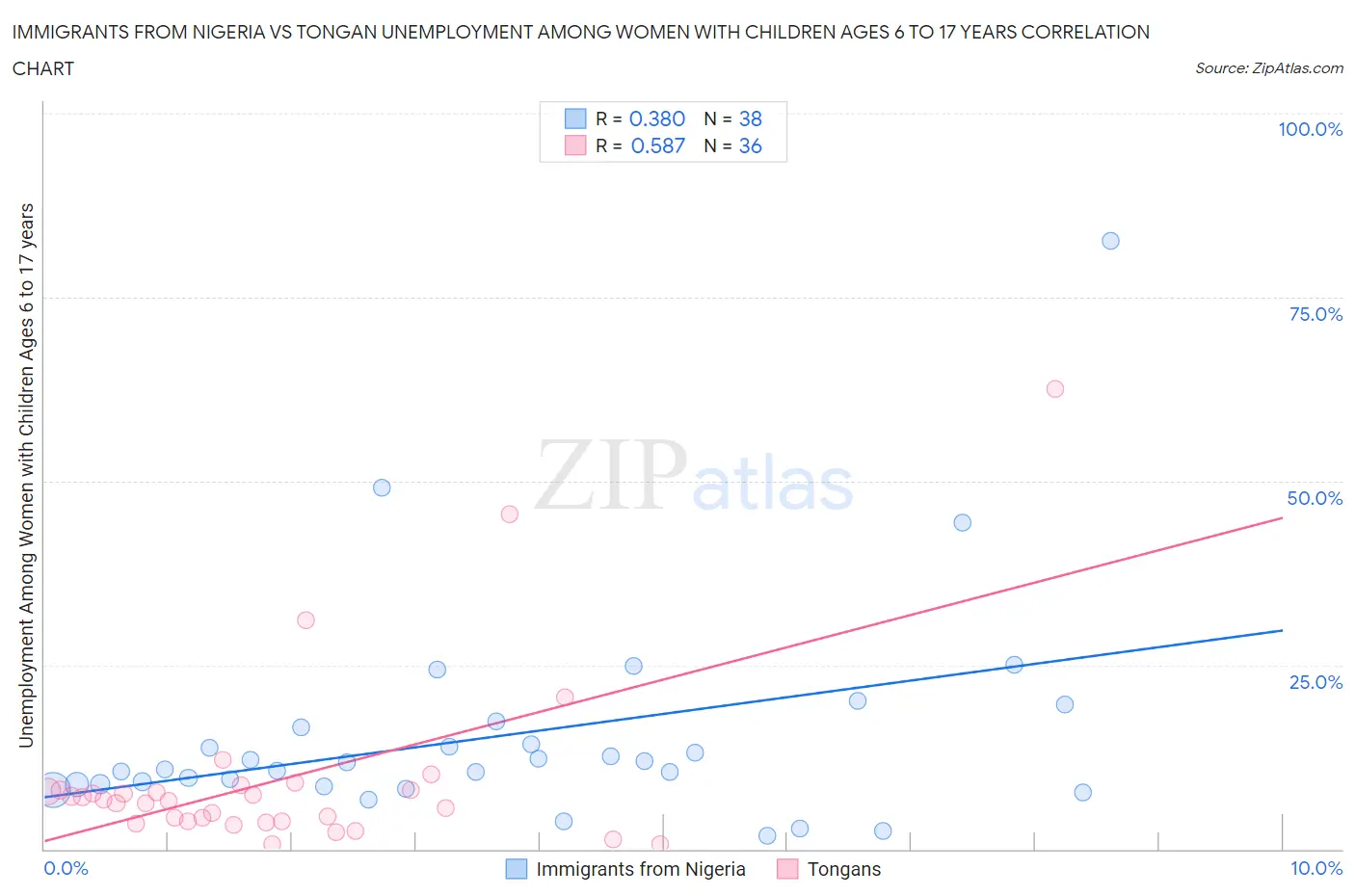 Immigrants from Nigeria vs Tongan Unemployment Among Women with Children Ages 6 to 17 years