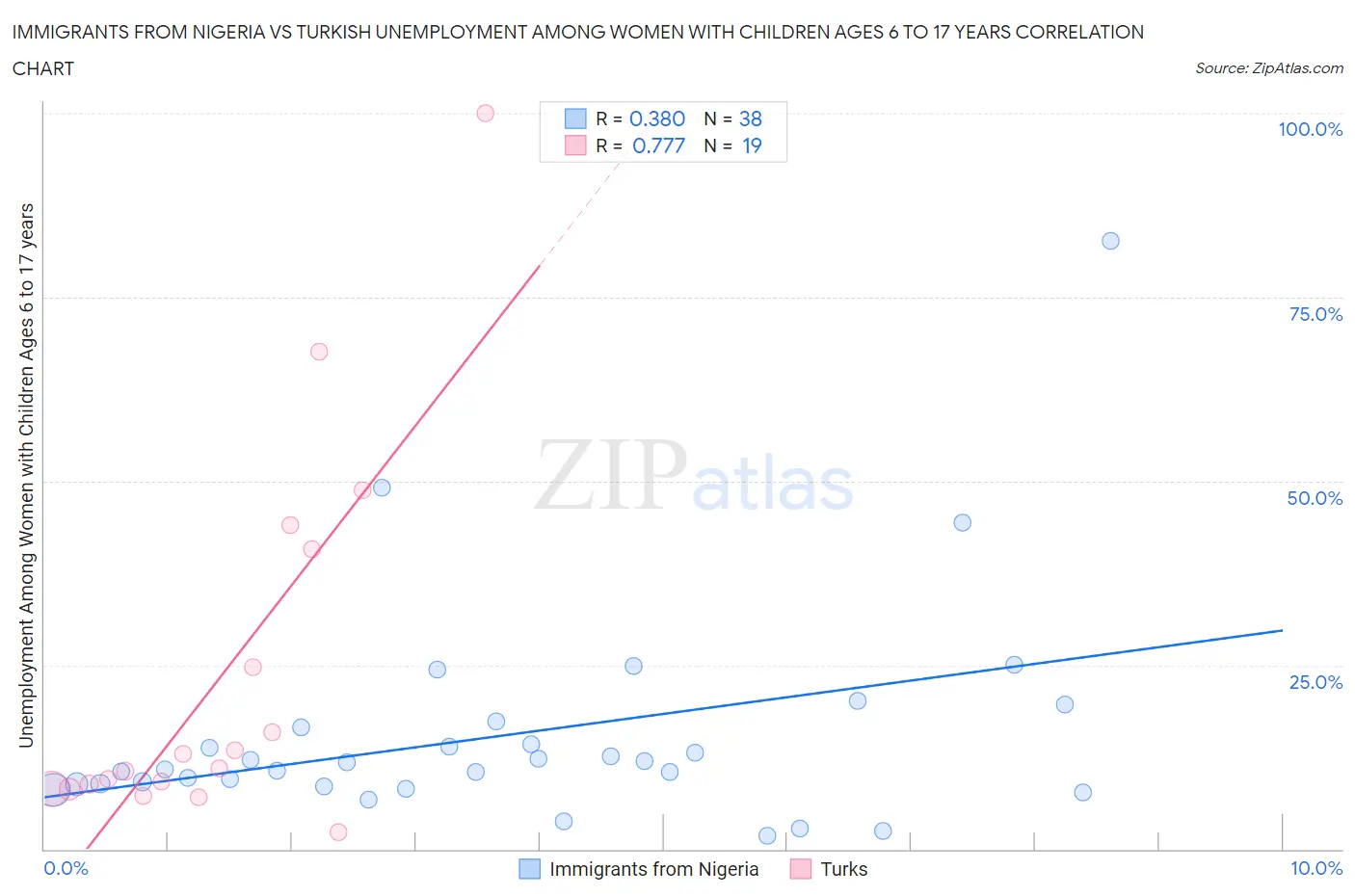 Immigrants from Nigeria vs Turkish Unemployment Among Women with Children Ages 6 to 17 years