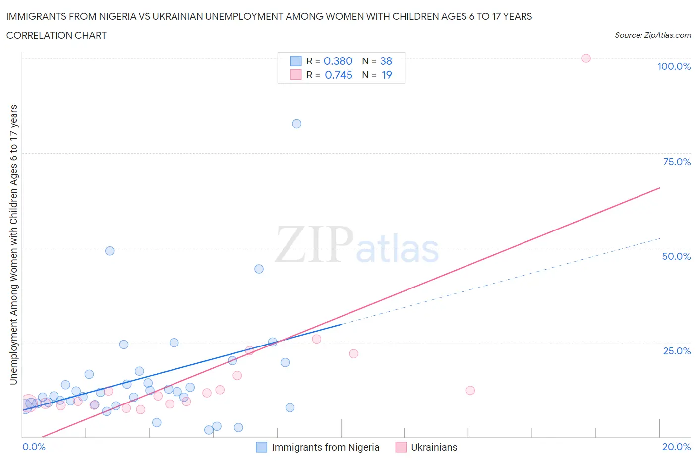 Immigrants from Nigeria vs Ukrainian Unemployment Among Women with Children Ages 6 to 17 years