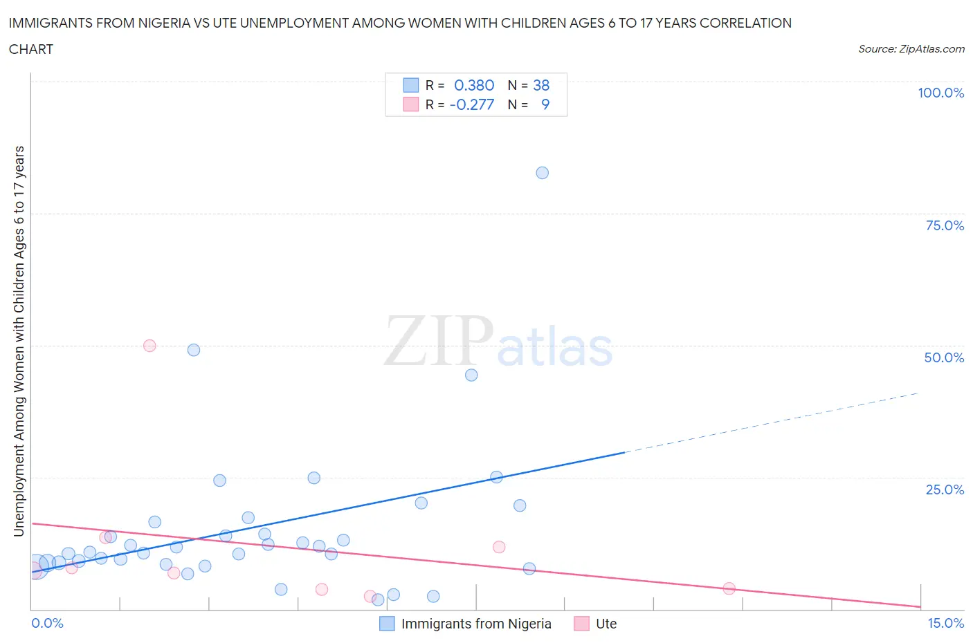 Immigrants from Nigeria vs Ute Unemployment Among Women with Children Ages 6 to 17 years