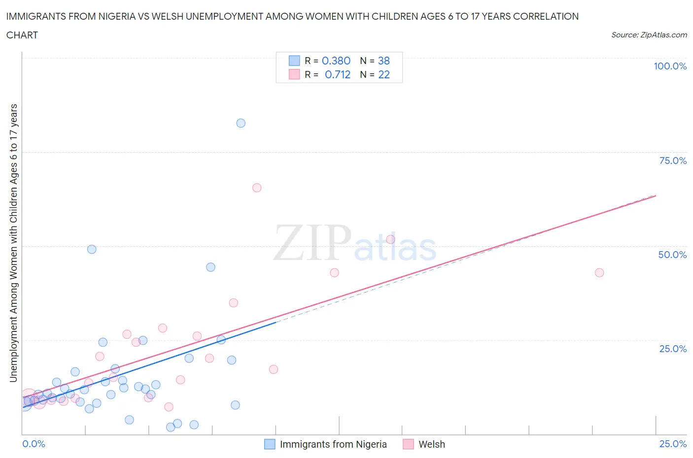 Immigrants from Nigeria vs Welsh Unemployment Among Women with Children Ages 6 to 17 years