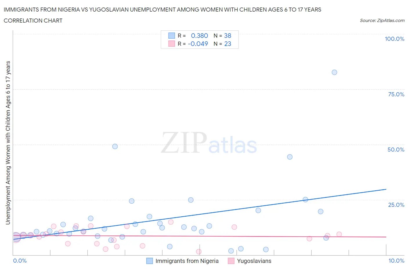 Immigrants from Nigeria vs Yugoslavian Unemployment Among Women with Children Ages 6 to 17 years
