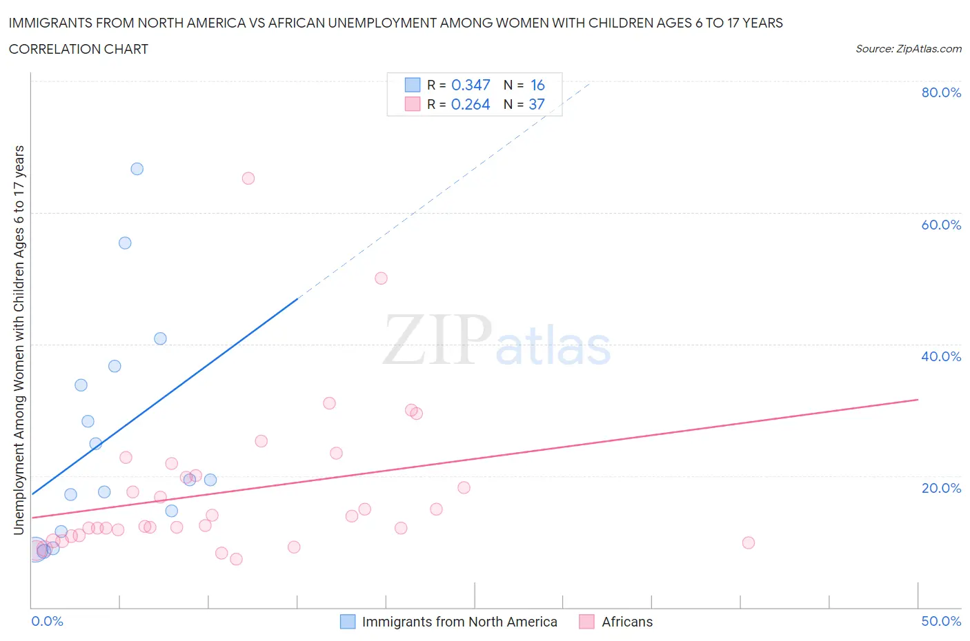 Immigrants from North America vs African Unemployment Among Women with Children Ages 6 to 17 years