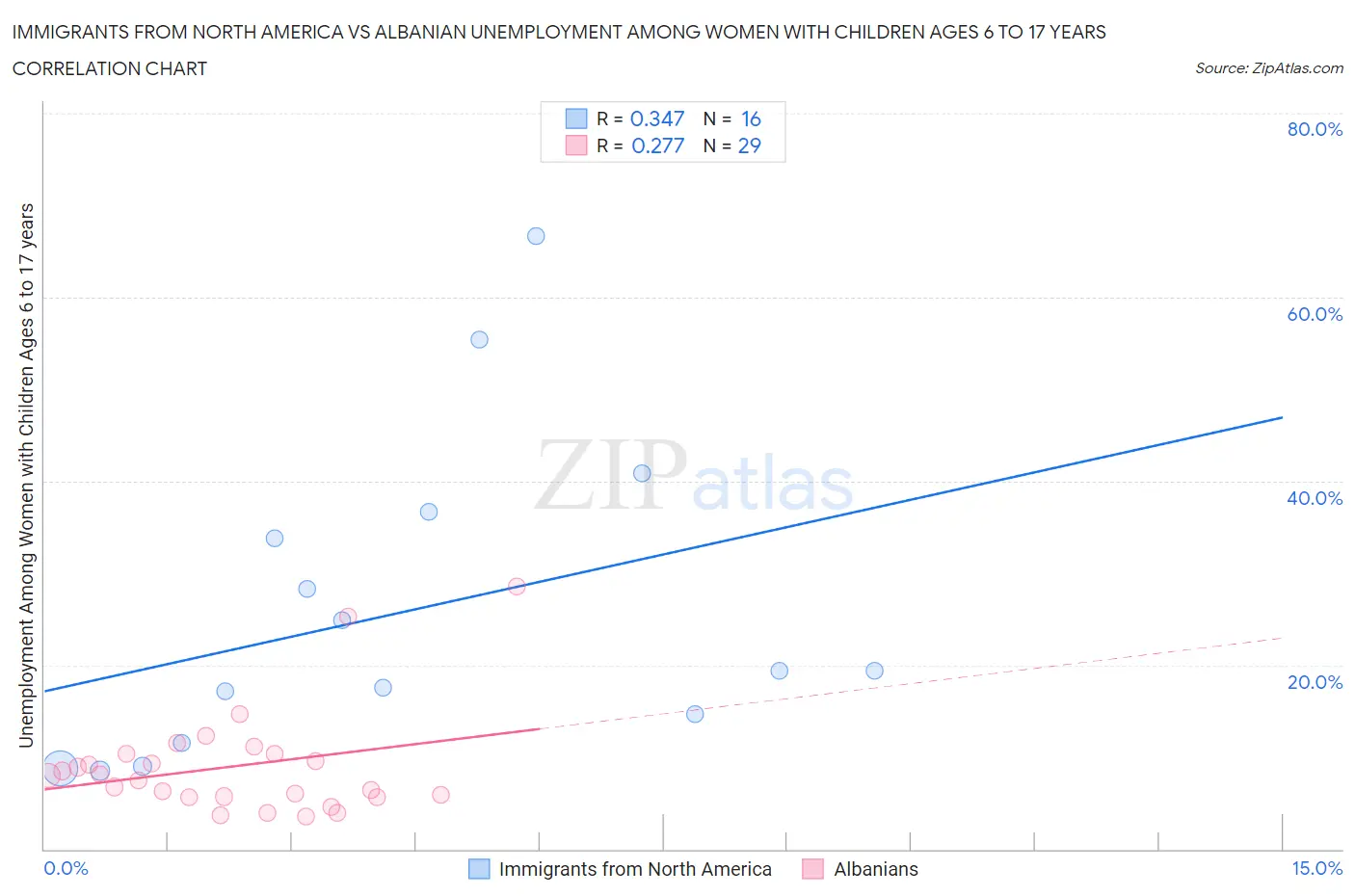Immigrants from North America vs Albanian Unemployment Among Women with Children Ages 6 to 17 years