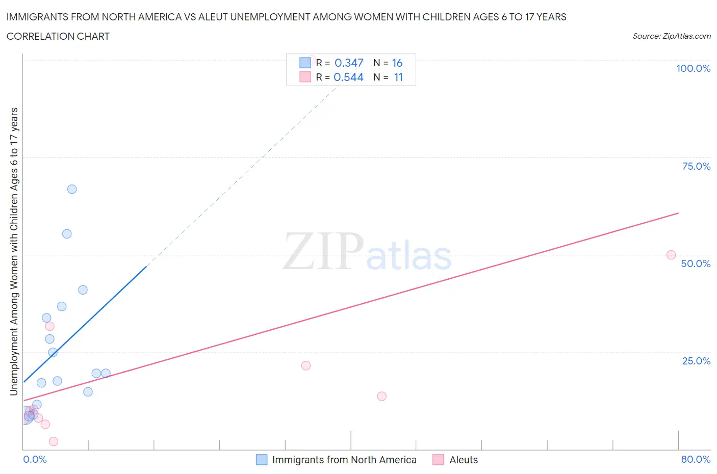 Immigrants from North America vs Aleut Unemployment Among Women with Children Ages 6 to 17 years