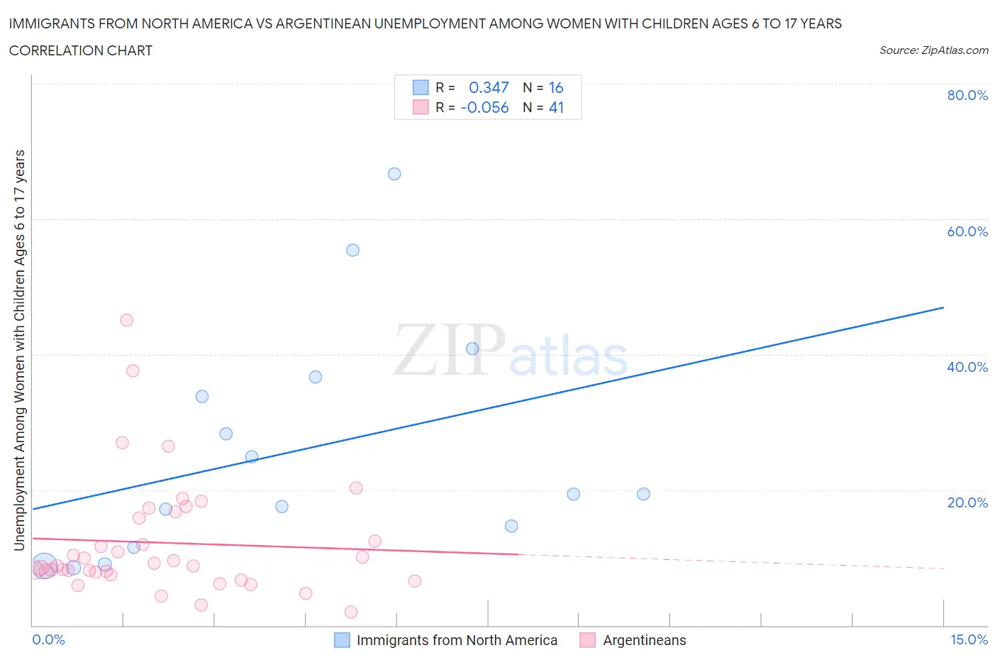 Immigrants from North America vs Argentinean Unemployment Among Women with Children Ages 6 to 17 years