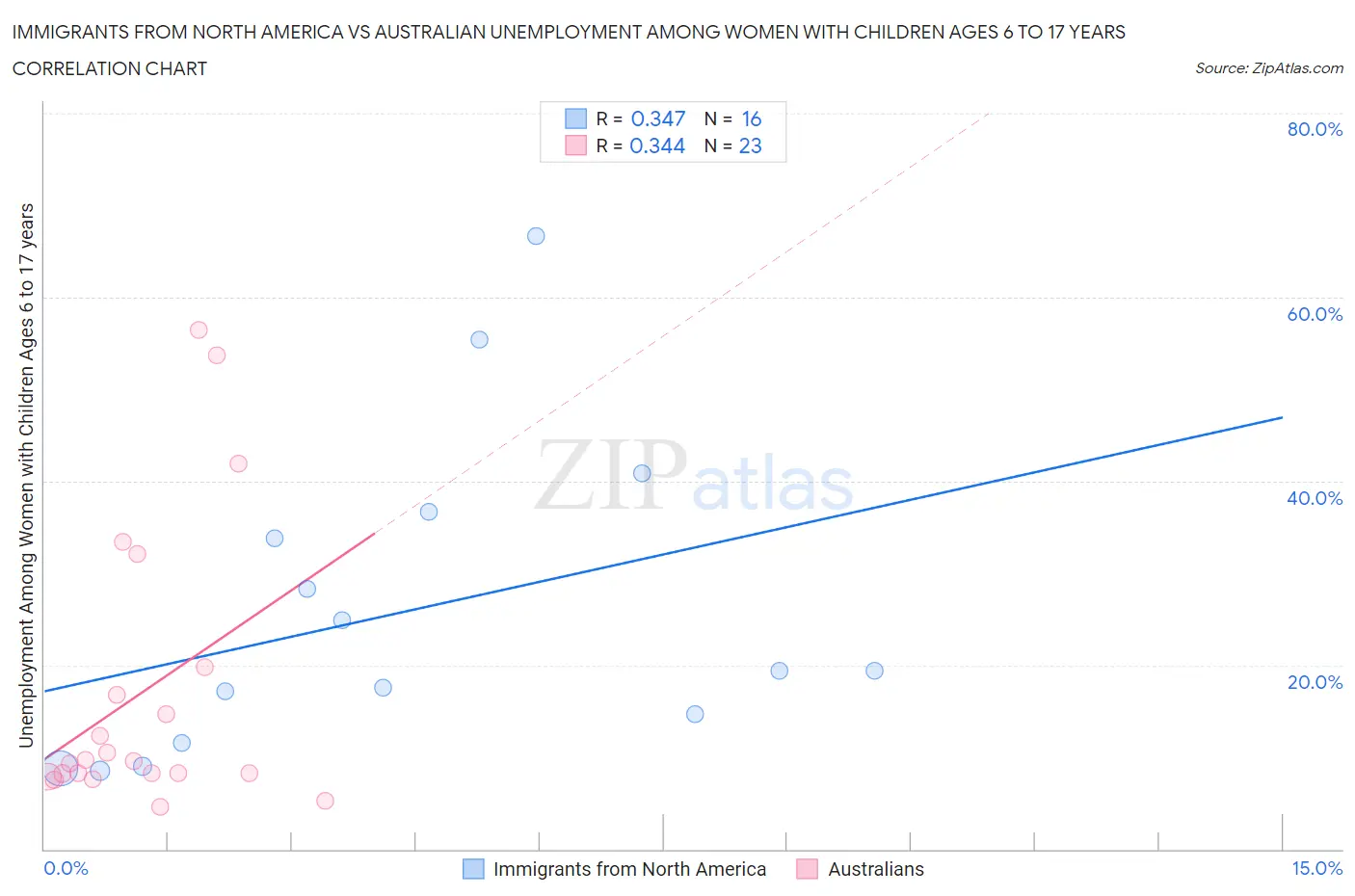 Immigrants from North America vs Australian Unemployment Among Women with Children Ages 6 to 17 years