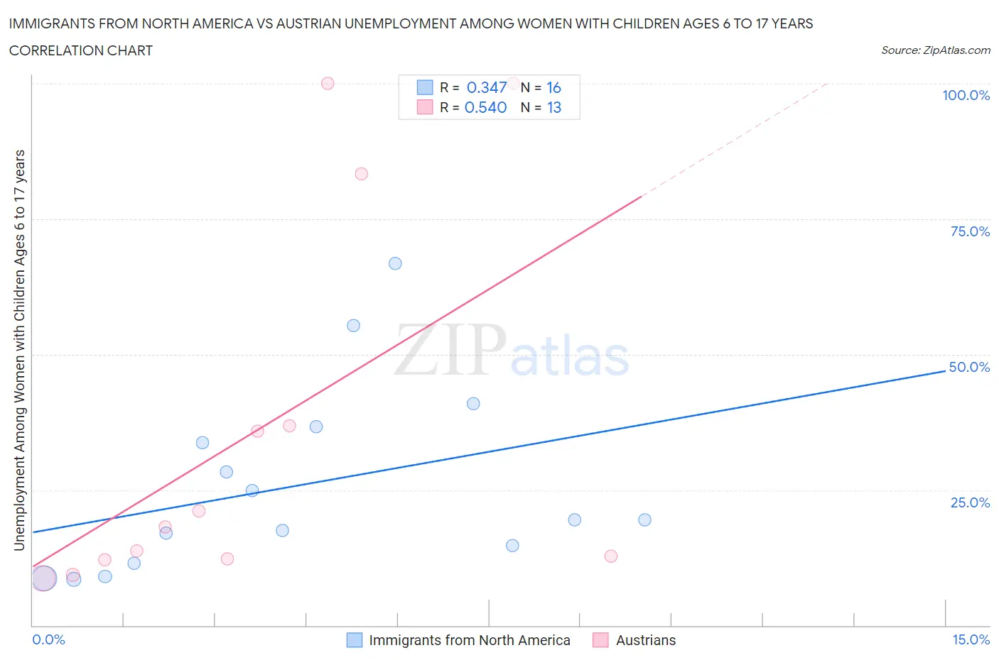 Immigrants from North America vs Austrian Unemployment Among Women with Children Ages 6 to 17 years