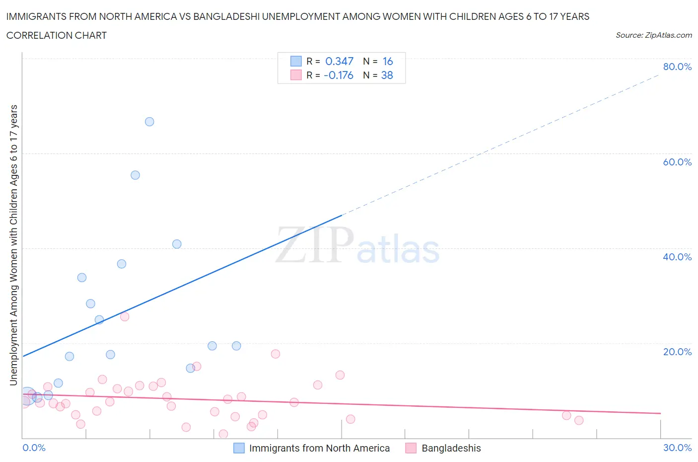 Immigrants from North America vs Bangladeshi Unemployment Among Women with Children Ages 6 to 17 years