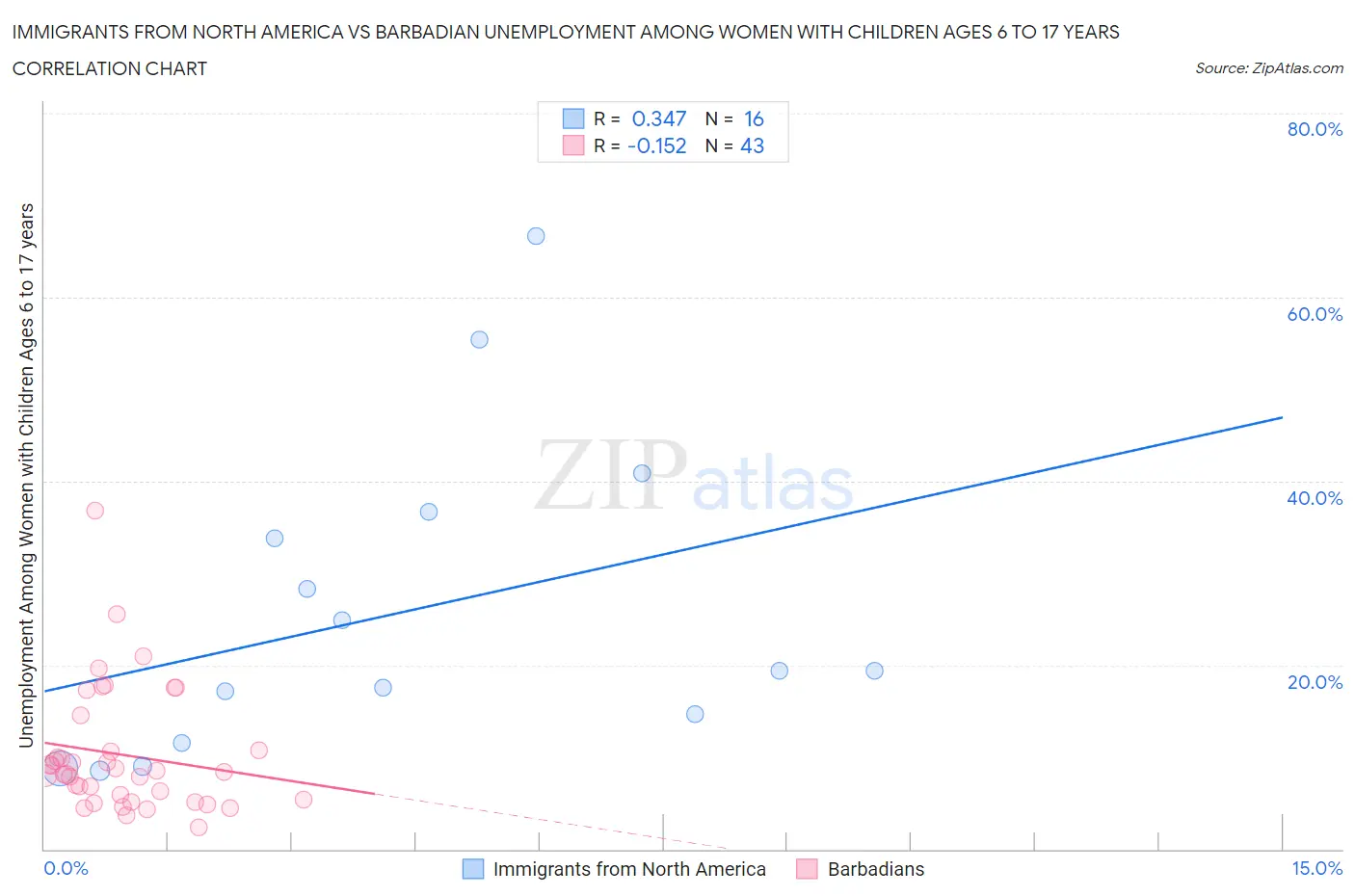 Immigrants from North America vs Barbadian Unemployment Among Women with Children Ages 6 to 17 years