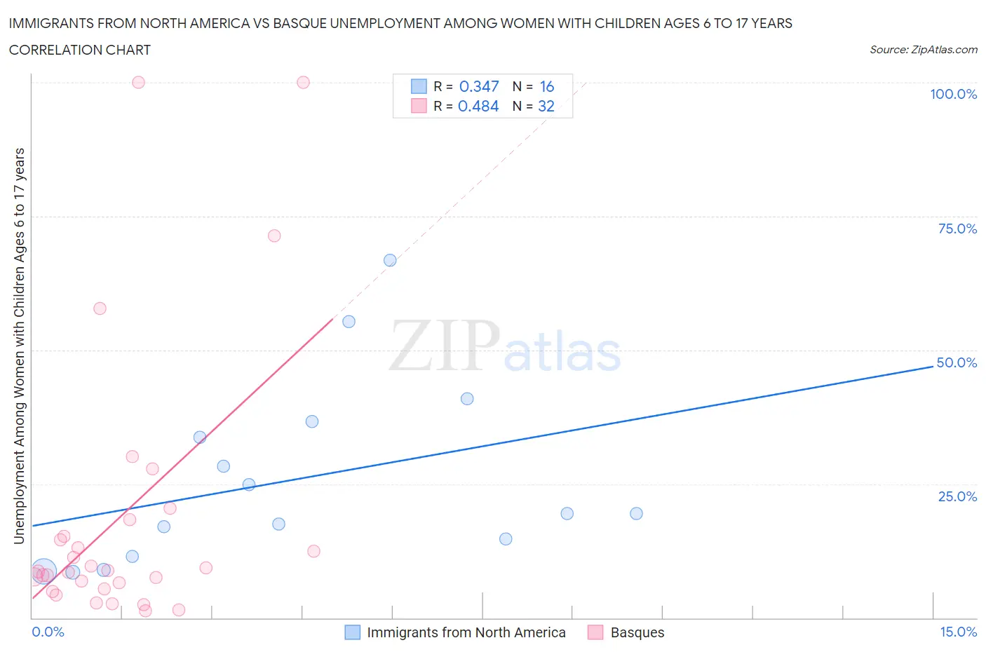 Immigrants from North America vs Basque Unemployment Among Women with Children Ages 6 to 17 years