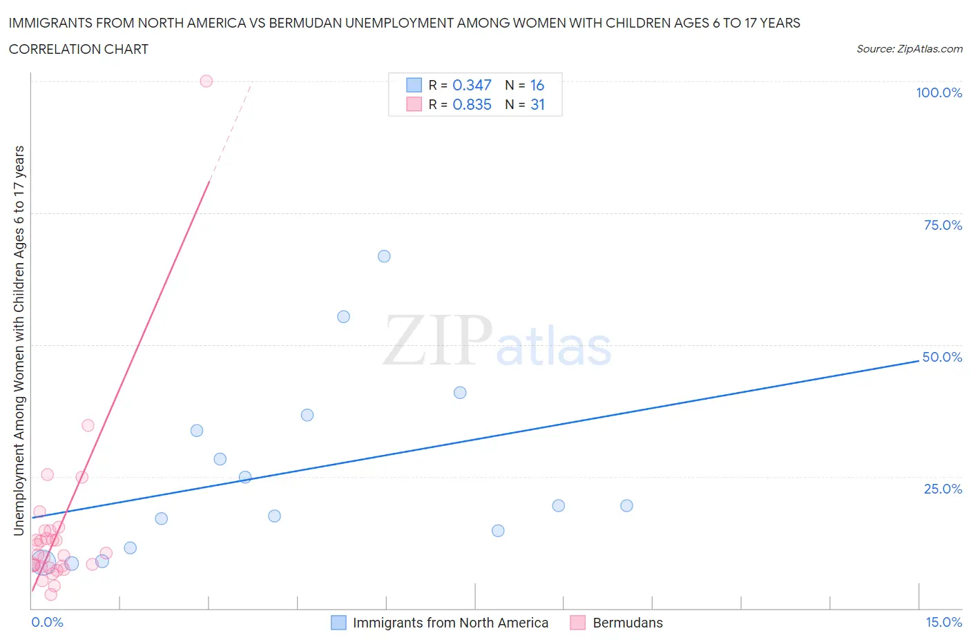 Immigrants from North America vs Bermudan Unemployment Among Women with Children Ages 6 to 17 years